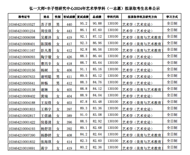 弘一大师•丰子恺研究中心2024年艺术学学科（一志愿）拟录取考生名单公示